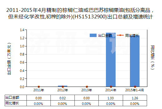2011-2015年4月精制的棕櫚仁油或巴巴蘇棕櫚果油(包括分離品，但未經(jīng)化學(xué)改性,初榨的除外)(HS15132900)出口總額及增速統(tǒng)計